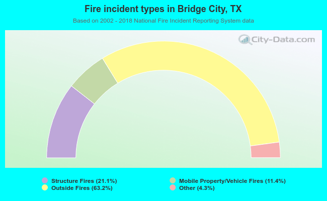 Fire incident types in Bridge City, TX