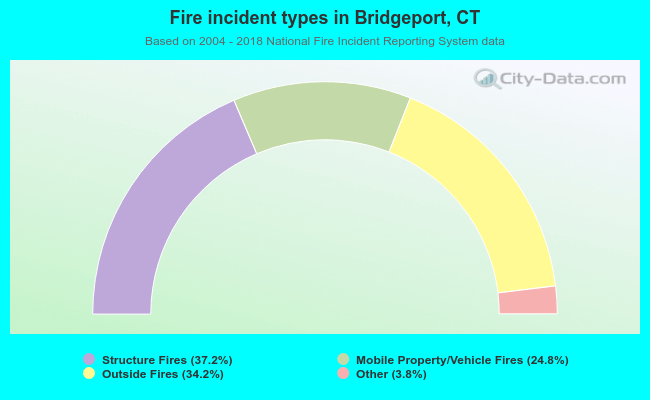 Fire incident types in Bridgeport, CT