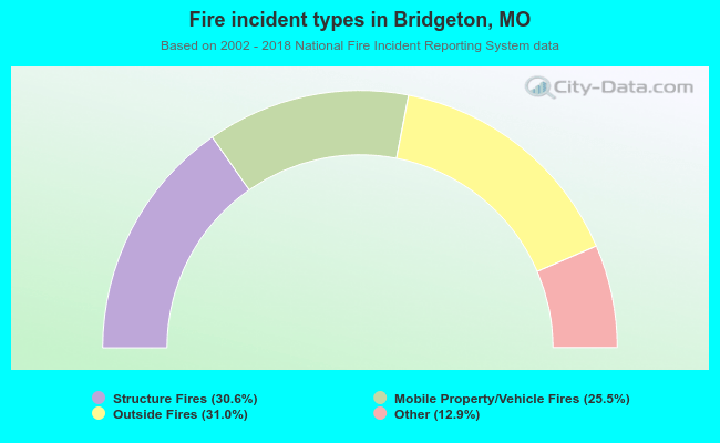 Fire incident types in Bridgeton, MO