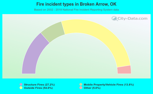Fire incident types in Broken Arrow, OK