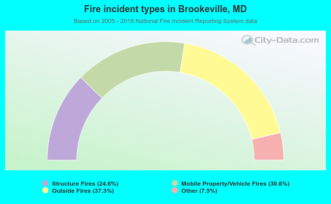 Fire incident types in Brookeville, MD