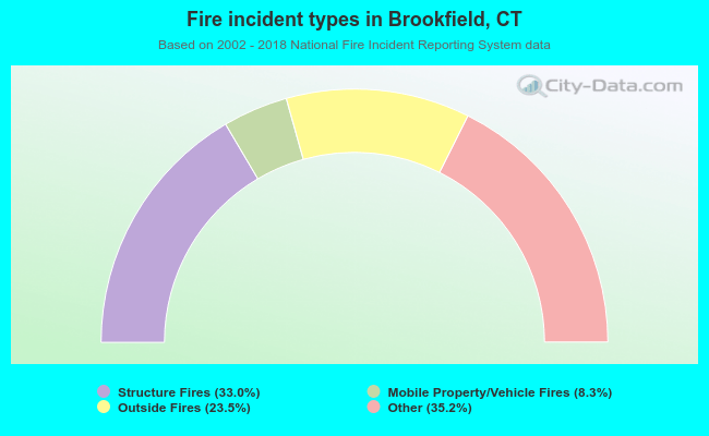 Fire incident types in Brookfield, CT