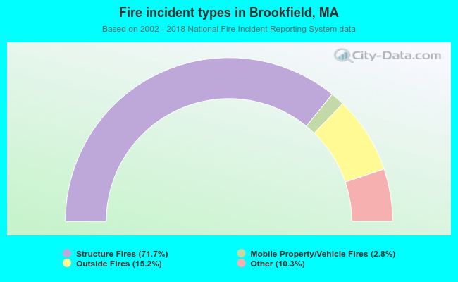Fire incident types in Brookfield, MA
