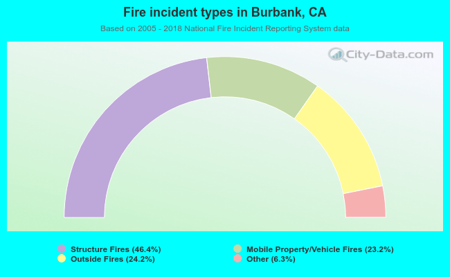 Fire incident types in Burbank, CA
