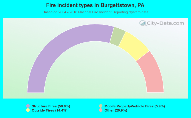 Fire incident types in Burgettstown, PA