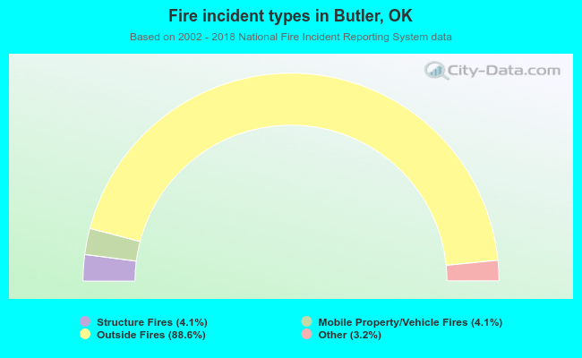 Fire incident types in Butler, OK