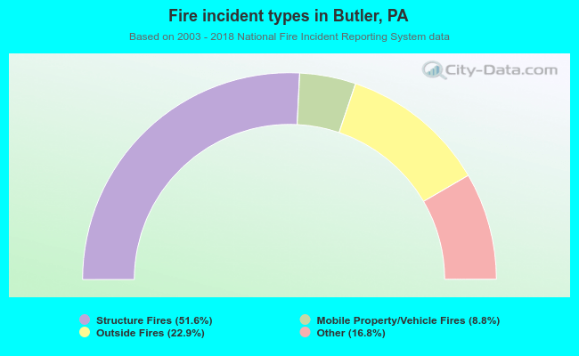 Fire incident types in Butler, PA