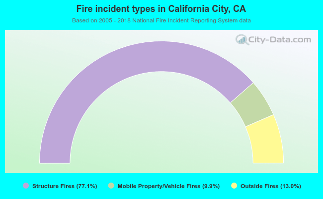 Fire incident types in California City, CA