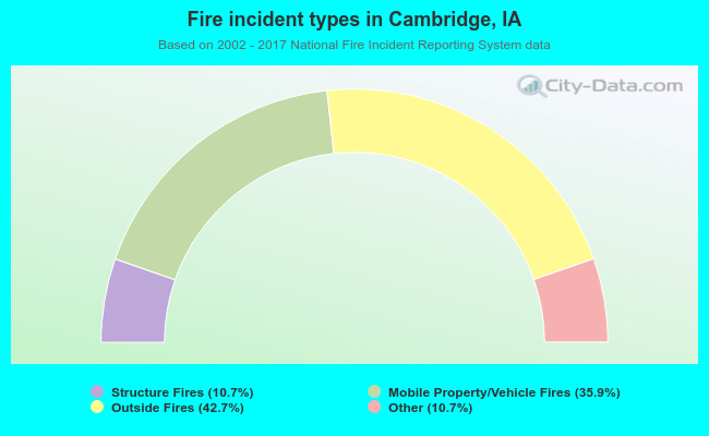 Fire incident types in Cambridge, IA