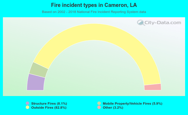 Fire incident types in Cameron, LA