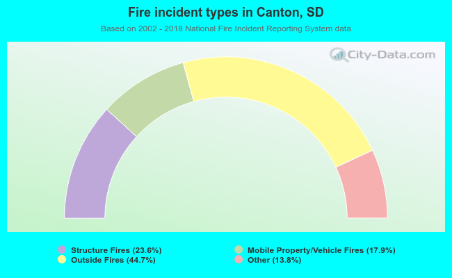 Fire incident types in Canton, SD