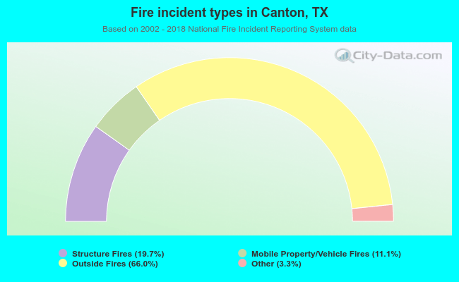 Fire incident types in Canton, TX