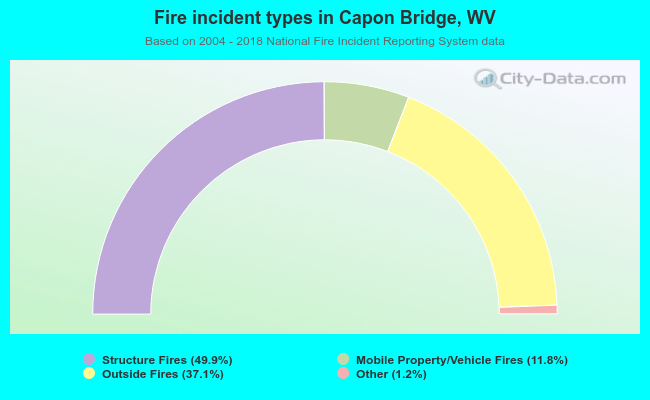 Fire incident types in Capon Bridge, WV