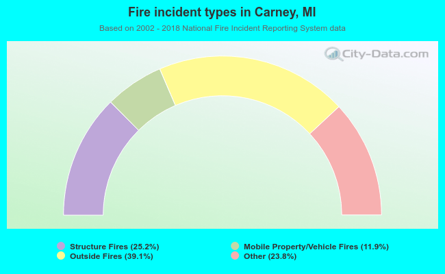 Fire incident types in Carney, MI