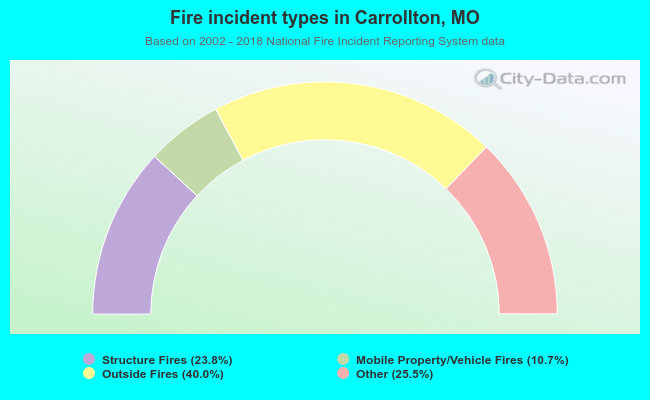Fire incident types in Carrollton, MO