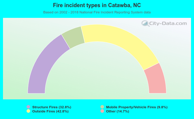Fire incident types in Catawba, NC