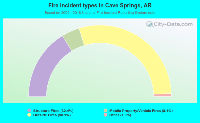 Fire incident types in Cave Springs, AR