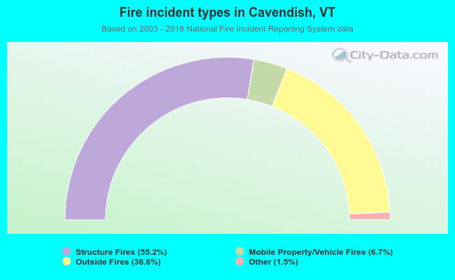 Fire incident types in Cavendish, VT