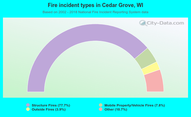 Fire incident types in Cedar Grove, WI