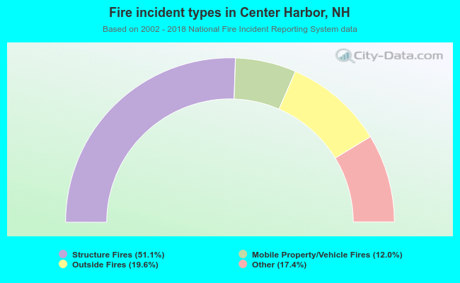 Fire incident types in Center Harbor, NH