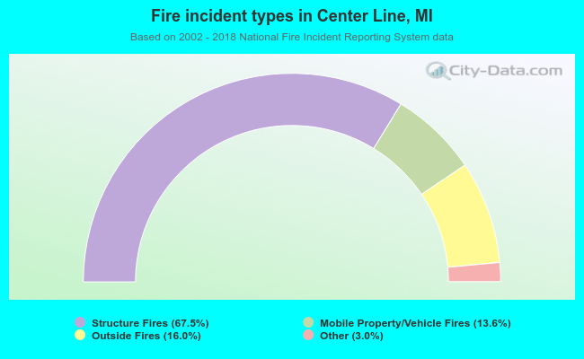 Fire incident types in Center Line, MI