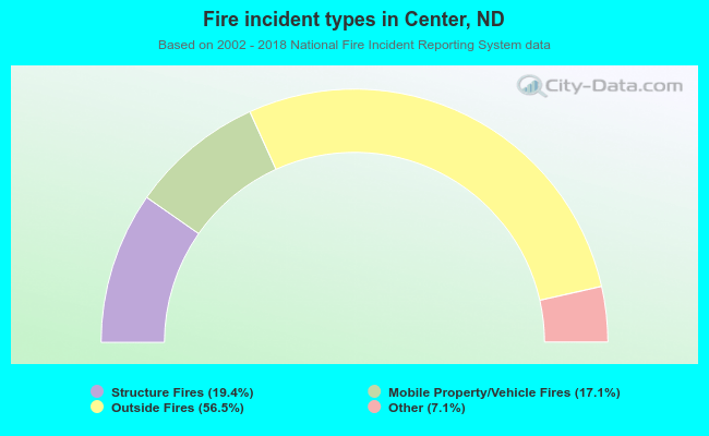 Fire incident types in Center, ND