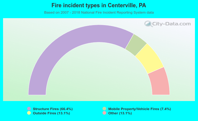 Fire incident types in Centerville, PA