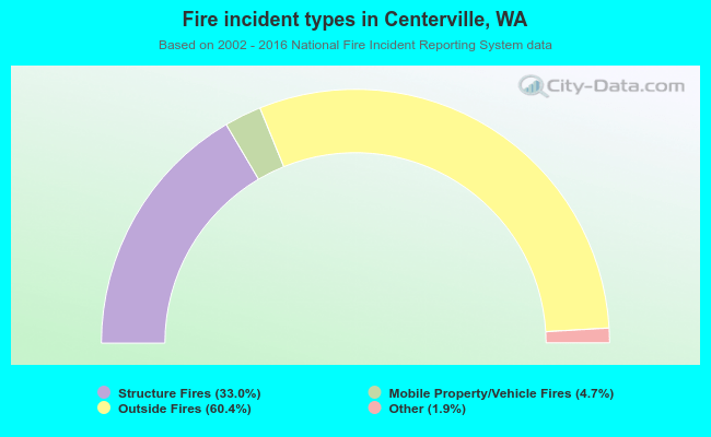 Fire incident types in Centerville, WA