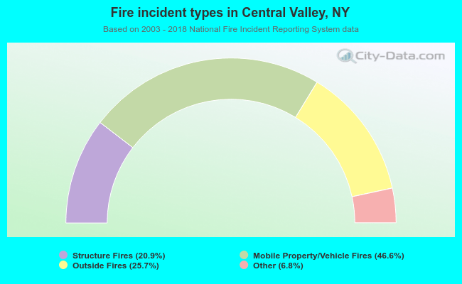 Fire incident types in Central Valley, NY
