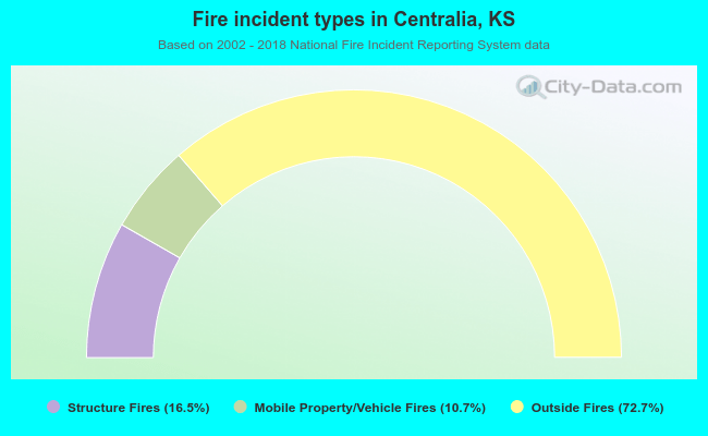 Fire incident types in Centralia, KS