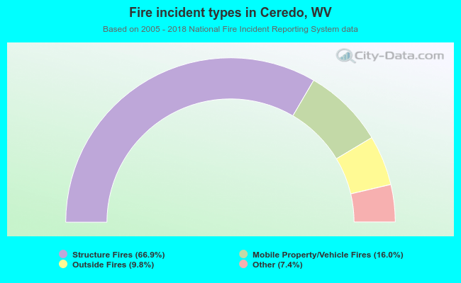 Fire incident types in Ceredo, WV