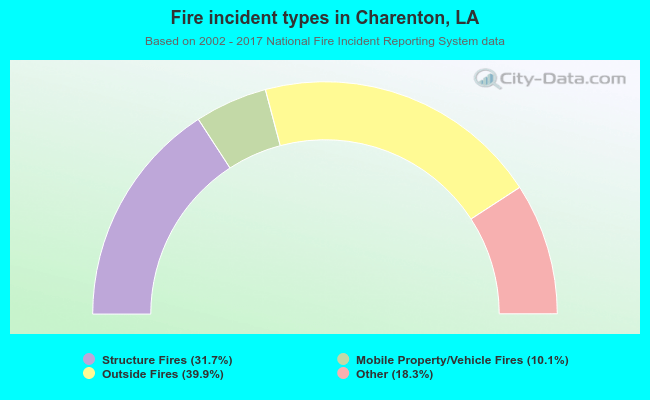 Fire incident types in Charenton, LA