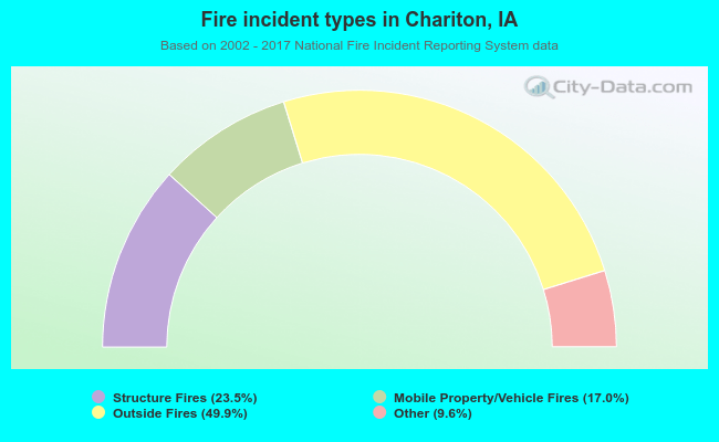 Fire incident types in Chariton, IA