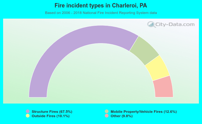 Fire incident types in Charleroi, PA