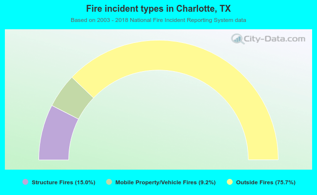 Fire incident types in Charlotte, TX