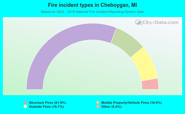 Fire incident types in Cheboygan, MI