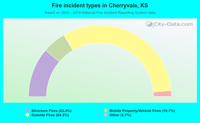 Fire incident types in Cherryvale, KS