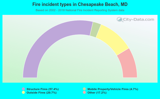 Fire incident types in Chesapeake Beach, MD