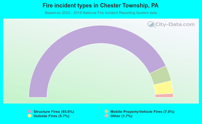 Fire incident types in Chester Township, PA