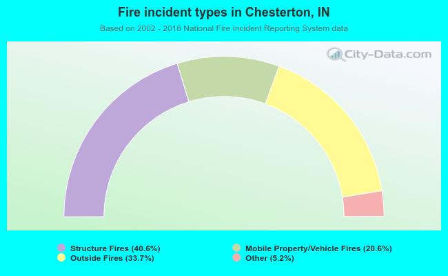 Fire incident types in Chesterton, IN
