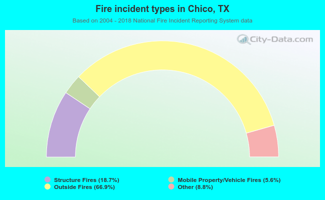 Fire incident types in Chico, TX