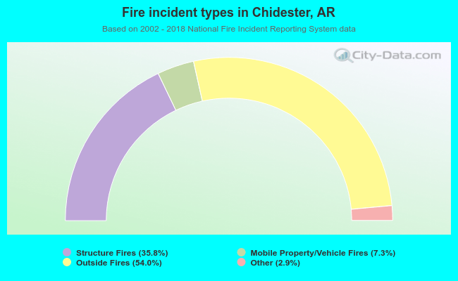 Fire incident types in Chidester, AR