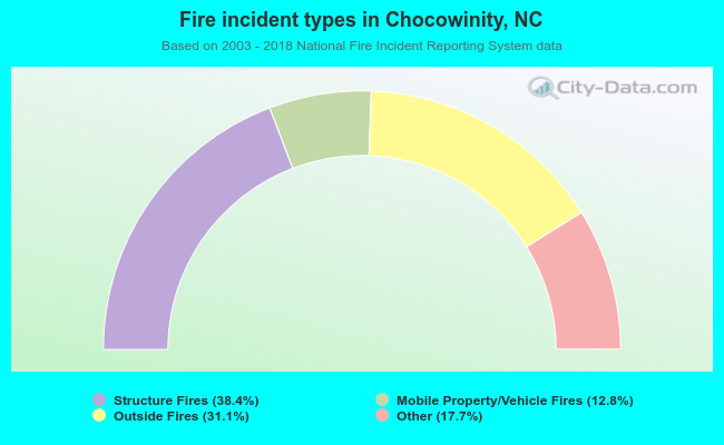 Fire incident types in Chocowinity, NC