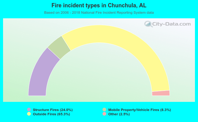 Fire incident types in Chunchula, AL