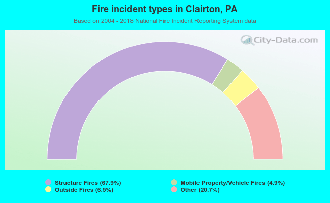 Fire incident types in Clairton, PA