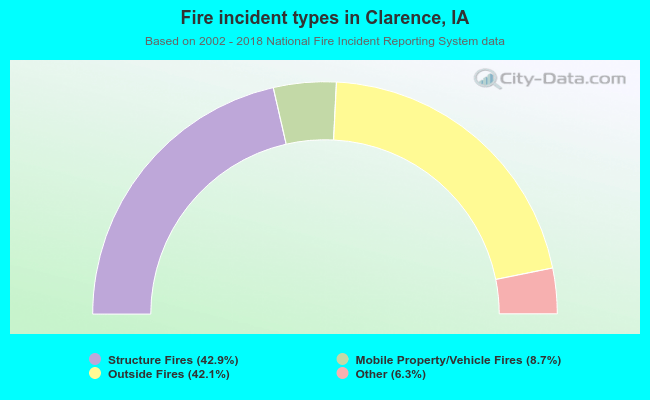 Fire incident types in Clarence, IA