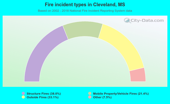 Fire incident types in Cleveland, MS