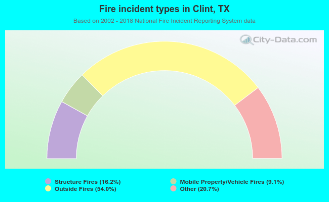 Fire incident types in Clint, TX