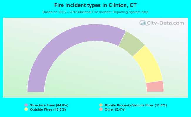 Fire incident types in Clinton, CT