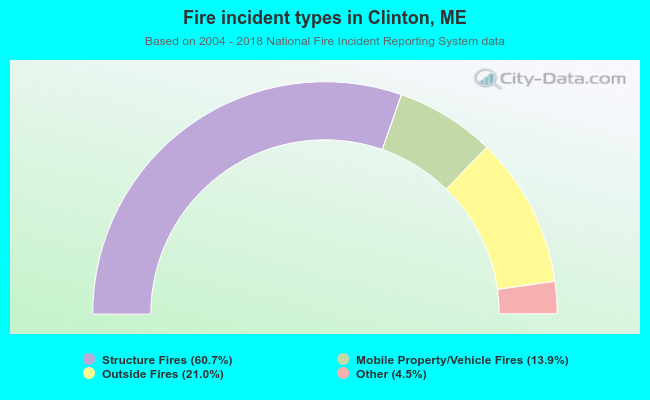 Fire incident types in Clinton, ME